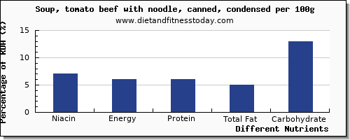 chart to show highest niacin in tomato soup per 100g